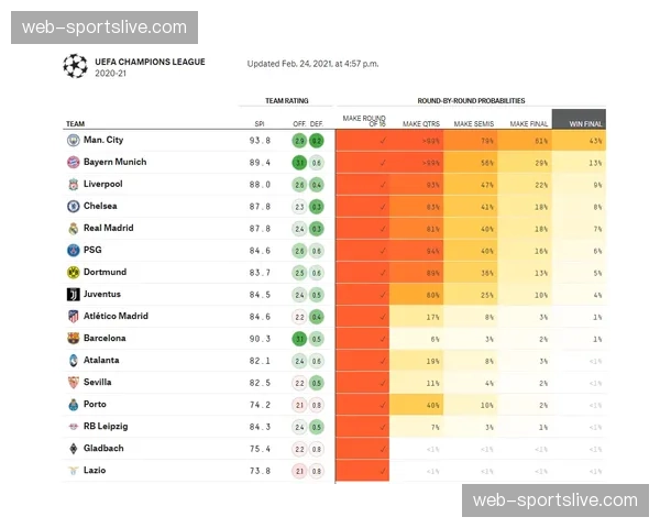专家预测:大数据模型显示曼城依然是本赛季欧冠夺冠最大热门 专家预测:大数据模型显示曼城依然是本赛季欧冠夺冠最大热门